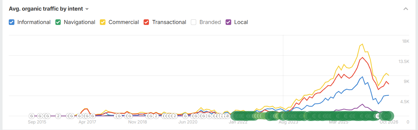 Trafic organic rogri.ro pe tipuri de intenție în Ahrefs: comercial și tranzacțional domină, urmate de informațional