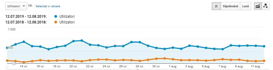Comparație trafic organic iulie–august 2019 față de aceeași perioadă din 2018