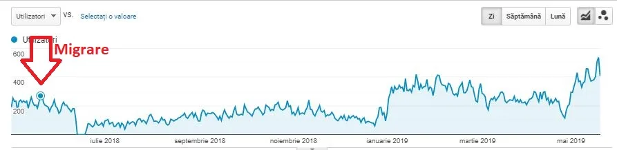 Grafic Google Analytics arătând prăbușirea traficului organic imediat după migrarea din 18 mai 2018