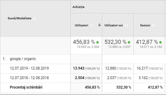 Detaliu al comparației de trafic organic între cele două perioade