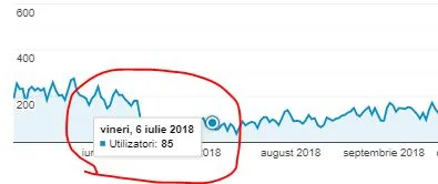 Trafic organic zilnic la o lună după migrare: între 50 și 80 de utilizatori